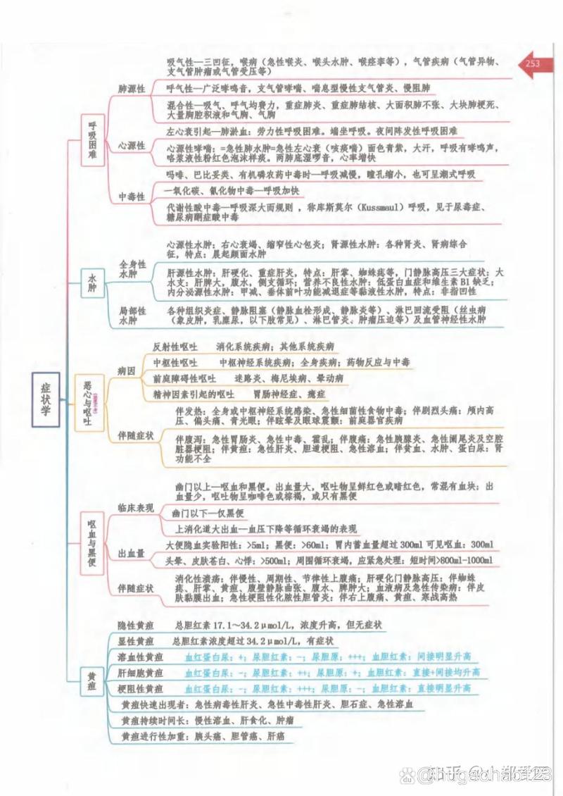 西医诊断方法