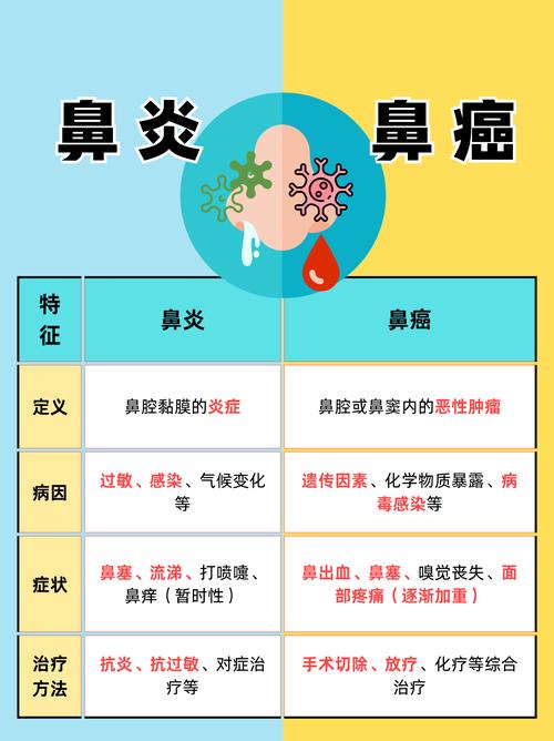 "鼻炎与鼻炎癌的鉴别与对比