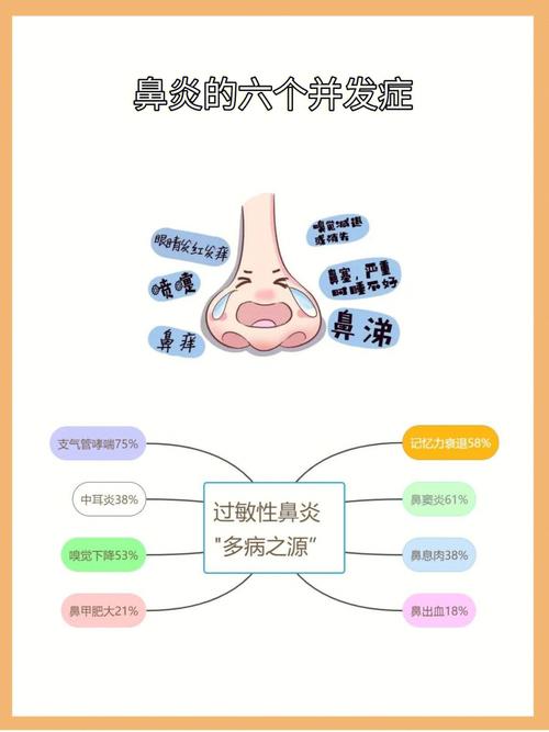 过敏性鼻炎，并发症状